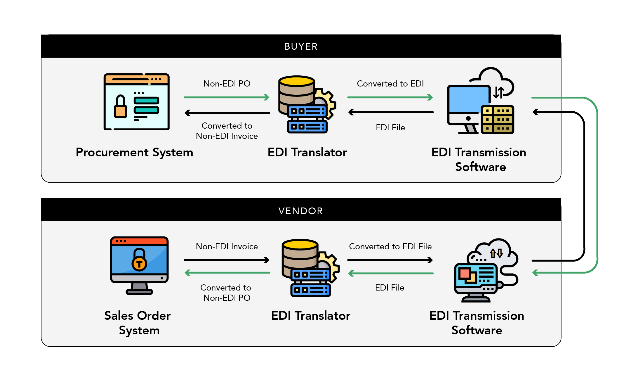 What Is EDI A Guide To Electronic Data Interchange AS2 Protocol What Is EDI A Guide To Electronic Data Interchange AS2 Protocol