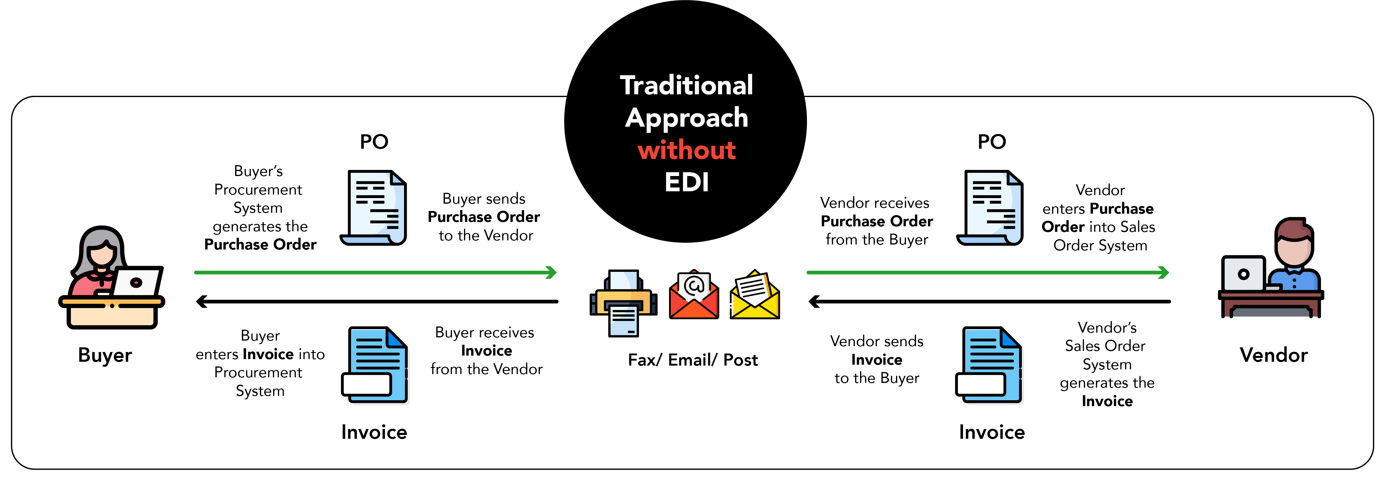 centralized electronic data interchange order